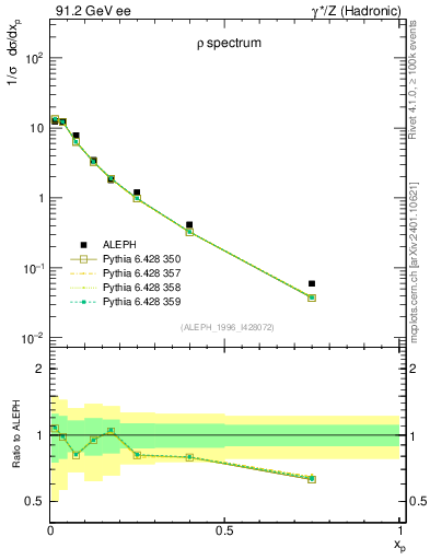 Plot of xrho in 91.2 GeV ee collisions