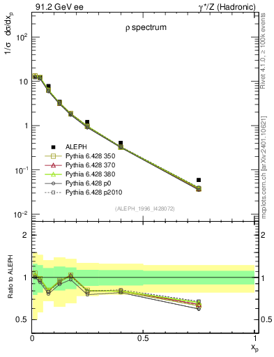 Plot of xrho in 91.2 GeV ee collisions