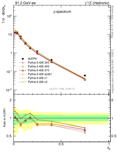 Plot of xrho in 91.2 GeV ee collisions