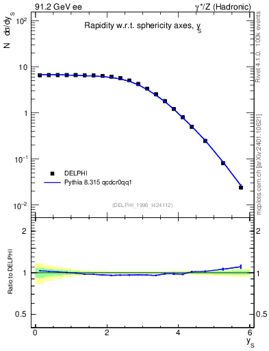 Plot of ySph in 91.2 GeV ee collisions