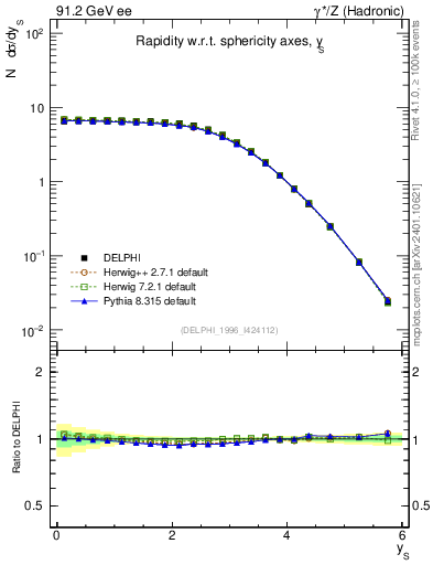 Plot of ySph in 91.2 GeV ee collisions