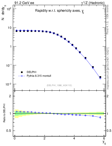 Plot of ySph in 91.2 GeV ee collisions