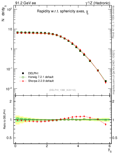 Plot of ySph in 91.2 GeV ee collisions