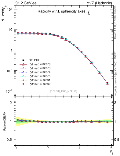 Plot of ySph in 91.2 GeV ee collisions