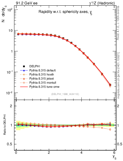 Plot of ySph in 91.2 GeV ee collisions