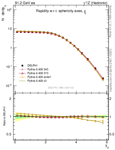 Plot of ySph in 91.2 GeV ee collisions