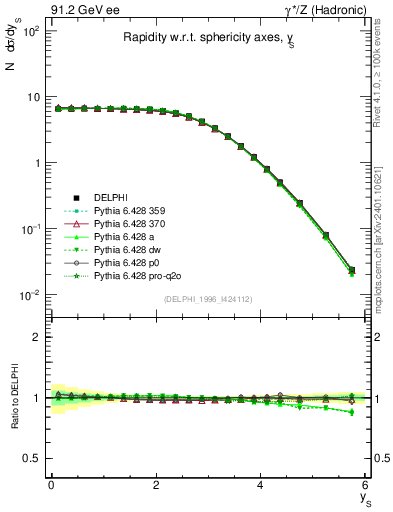 Plot of ySph in 91.2 GeV ee collisions