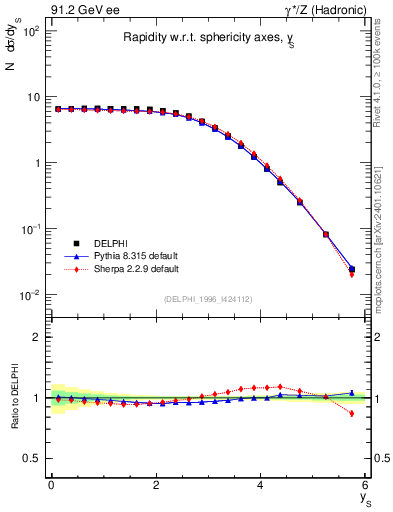 Plot of ySph in 91.2 GeV ee collisions