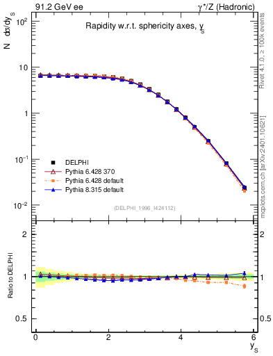 Plot of ySph in 91.2 GeV ee collisions