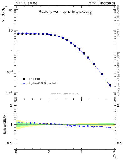 Plot of ySph in 91.2 GeV ee collisions