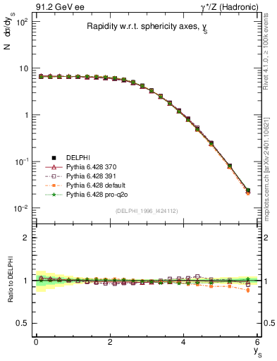 Plot of ySph in 91.2 GeV ee collisions