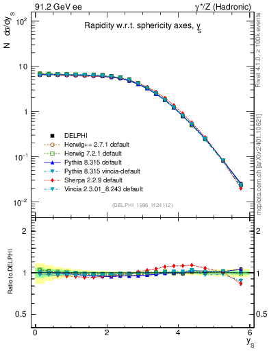 Plot of ySph in 91.2 GeV ee collisions