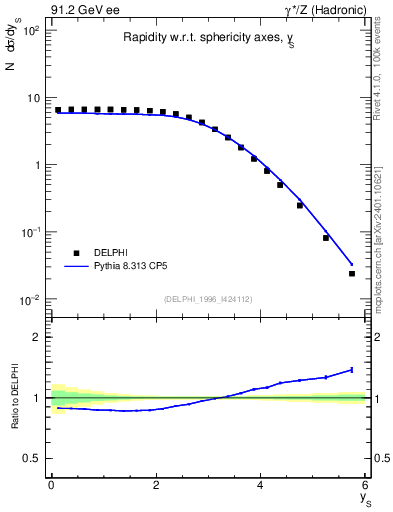 Plot of ySph in 91.2 GeV ee collisions