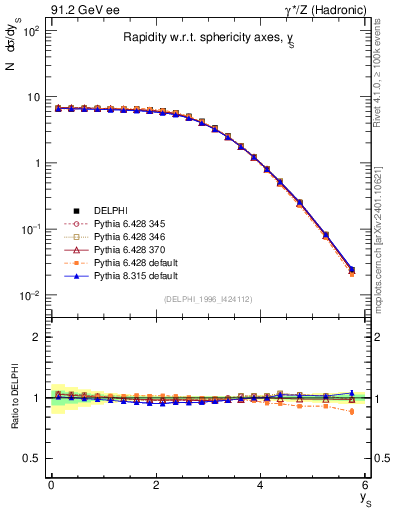 Plot of ySph in 91.2 GeV ee collisions