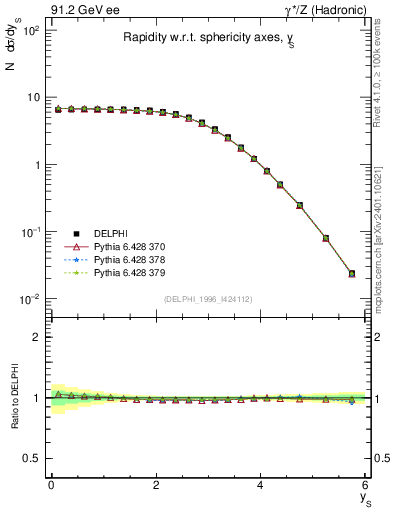 Plot of ySph in 91.2 GeV ee collisions