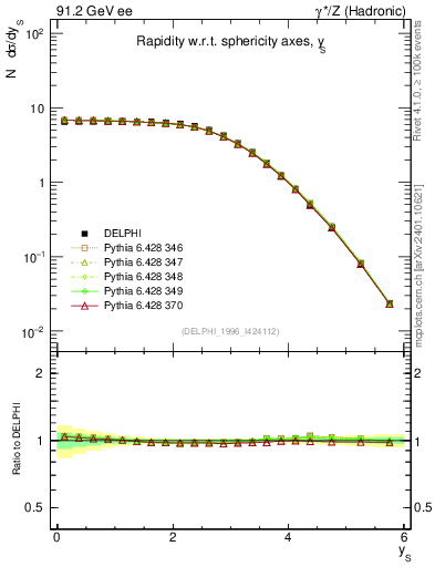 Plot of ySph in 91.2 GeV ee collisions