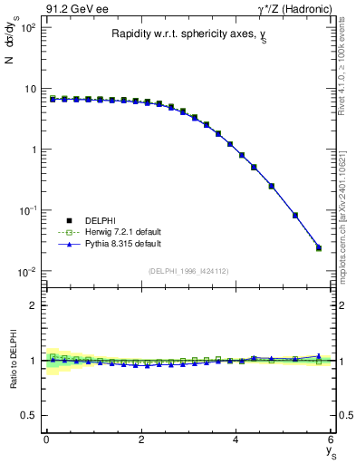 Plot of ySph in 91.2 GeV ee collisions