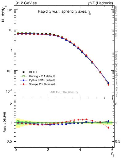Plot of ySph in 91.2 GeV ee collisions