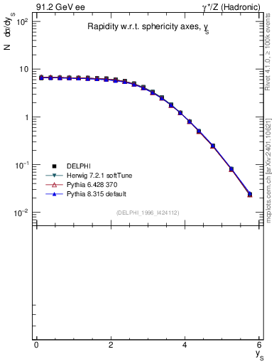 Plot of ySph in 91.2 GeV ee collisions
