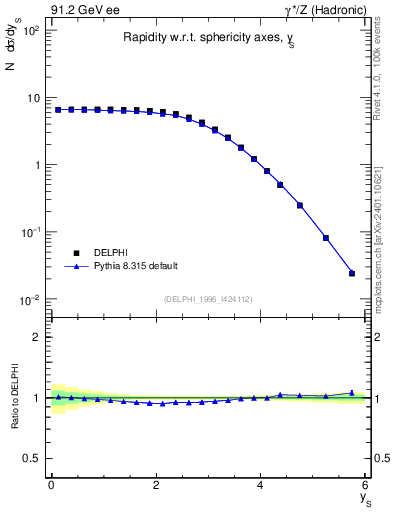 Plot of ySph in 91.2 GeV ee collisions