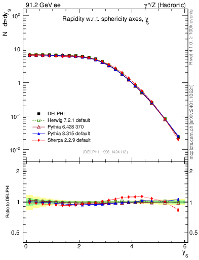 Plot of ySph in 91.2 GeV ee collisions