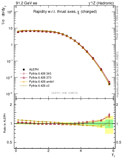 Plot of yThr in 91.2 GeV ee collisions