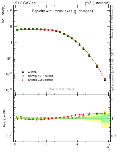 Plot of yThr in 91.2 GeV ee collisions