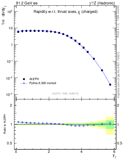 Plot of yThr in 91.2 GeV ee collisions