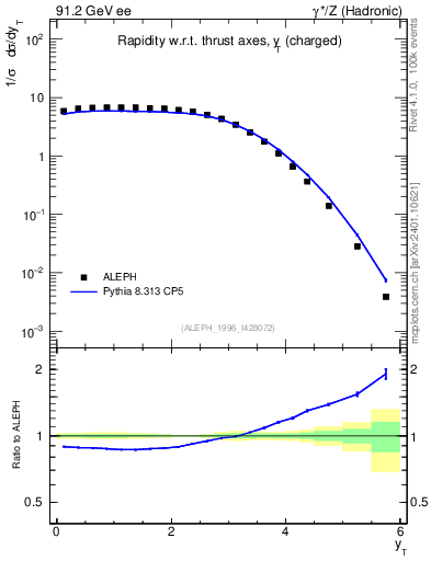 Plot of yThr in 91.2 GeV ee collisions
