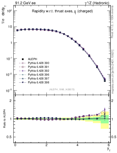 Plot of yThr in 91.2 GeV ee collisions