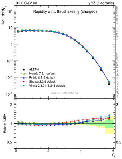Plot of yThr in 91.2 GeV ee collisions