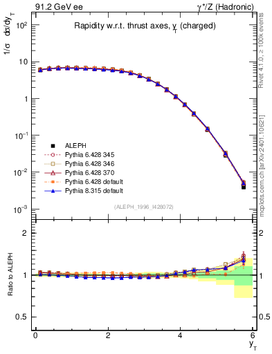 Plot of yThr in 91.2 GeV ee collisions