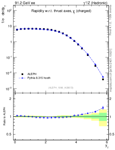 Plot of yThr in 91.2 GeV ee collisions