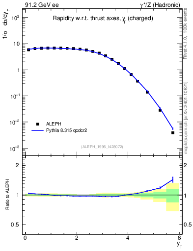 Plot of yThr in 91.2 GeV ee collisions