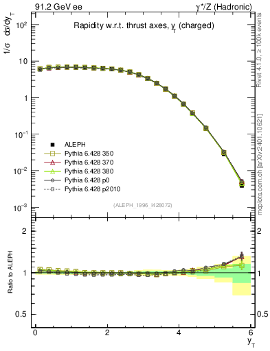 Plot of yThr in 91.2 GeV ee collisions