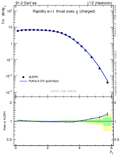 Plot of yThr in 91.2 GeV ee collisions