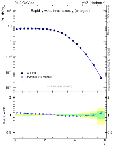 Plot of yThr in 91.2 GeV ee collisions