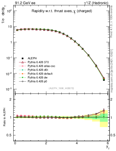 Plot of yThr in 91.2 GeV ee collisions