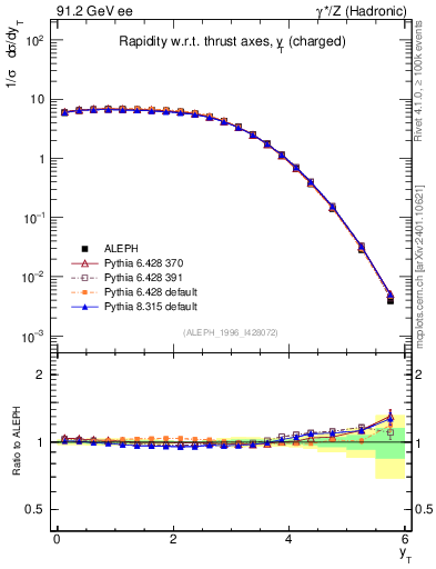 Plot of yThr in 91.2 GeV ee collisions