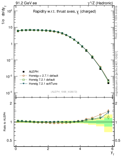 Plot of yThr in 91.2 GeV ee collisions