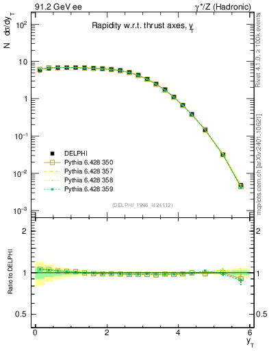Plot of yThr in 91.2 GeV ee collisions
