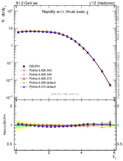 Plot of yThr in 91.2 GeV ee collisions