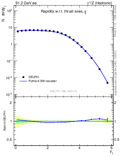 Plot of yThr in 91.2 GeV ee collisions