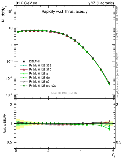 Plot of yThr in 91.2 GeV ee collisions