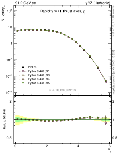 Plot of yThr in 91.2 GeV ee collisions