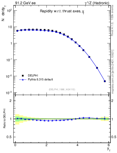 Plot of yThr in 91.2 GeV ee collisions