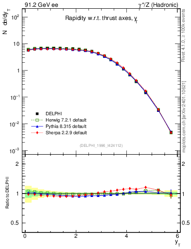 Plot of yThr in 91.2 GeV ee collisions