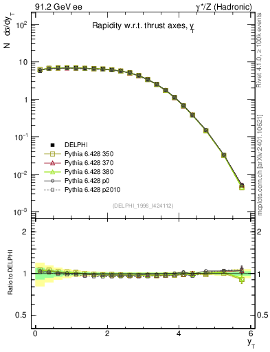 Plot of yThr in 91.2 GeV ee collisions