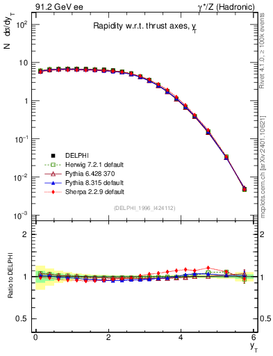 Plot of yThr in 91.2 GeV ee collisions