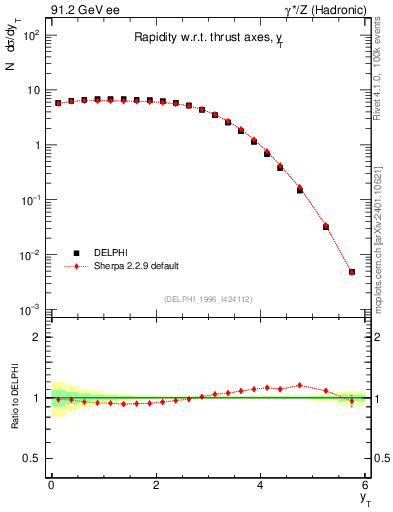 Plot of yThr in 91.2 GeV ee collisions